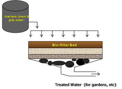 Water Treatment Plant